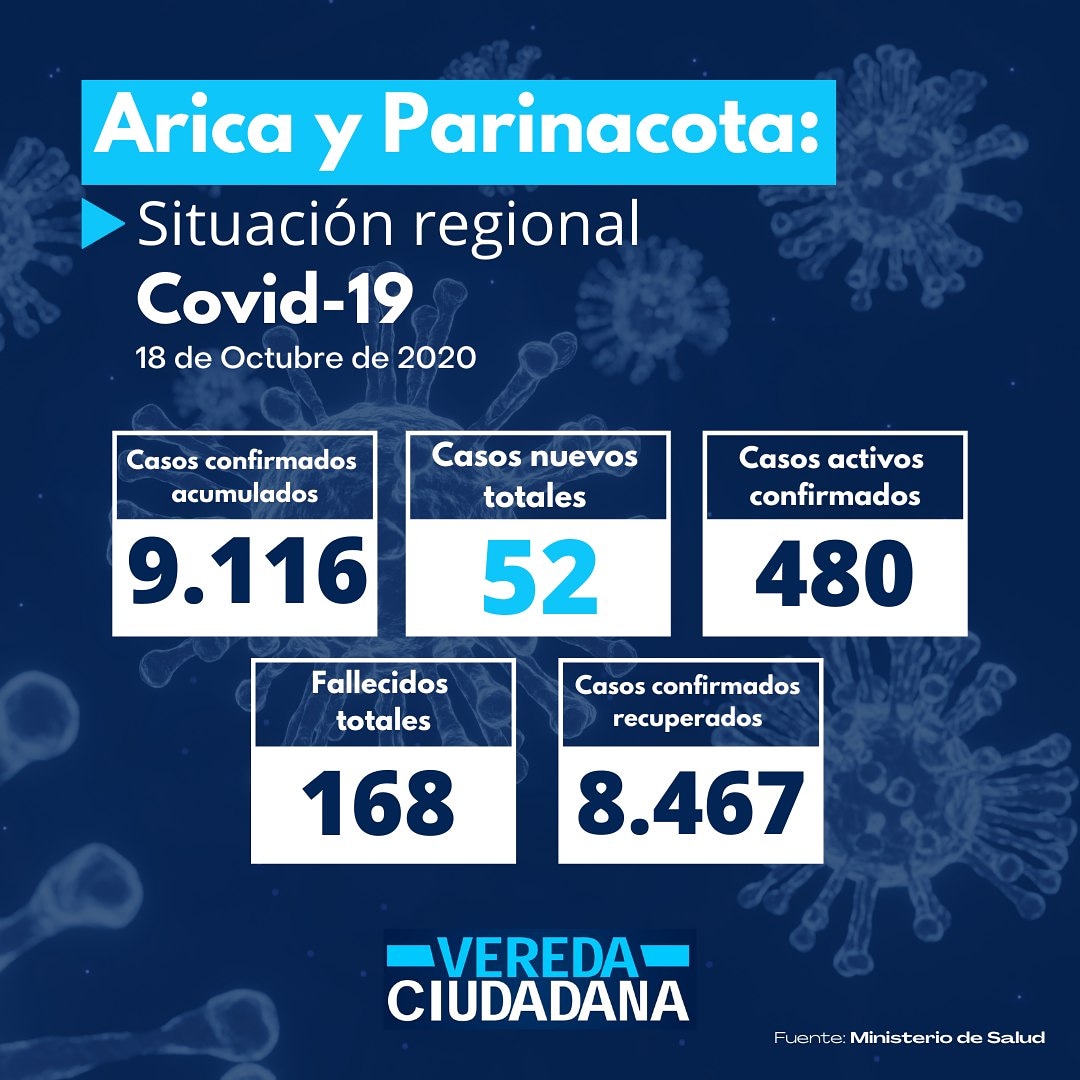 ☣Comparto con ustedes las cifras regional del #Covid19 entregadas por @ministeriosalud para #Arica y #Parinacota. 

#VeredaCiudadana 
#RiegaUnArbolito 
#QueNoSeSequeArica 
#RicardoSanzana 
#18deOctubre
#coronavirus