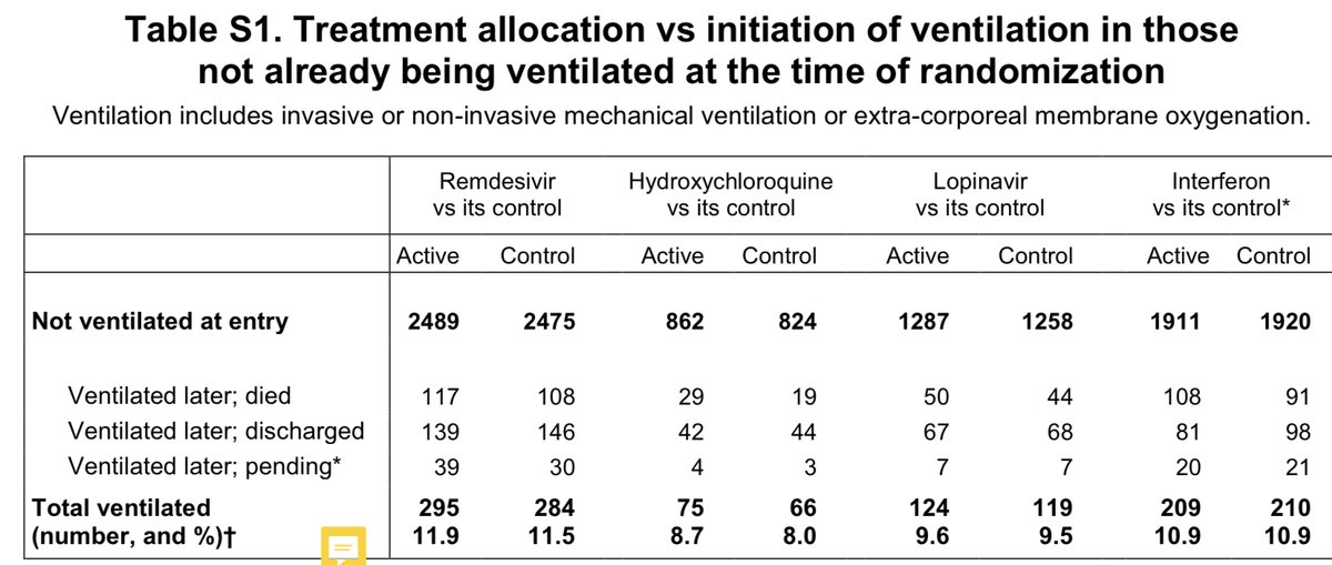 Remember, in solidarity there was also no improvement in progression to the need for ventilatory support in those not on it at baseline. This again suggests against a benefit in non-ventilated patients.