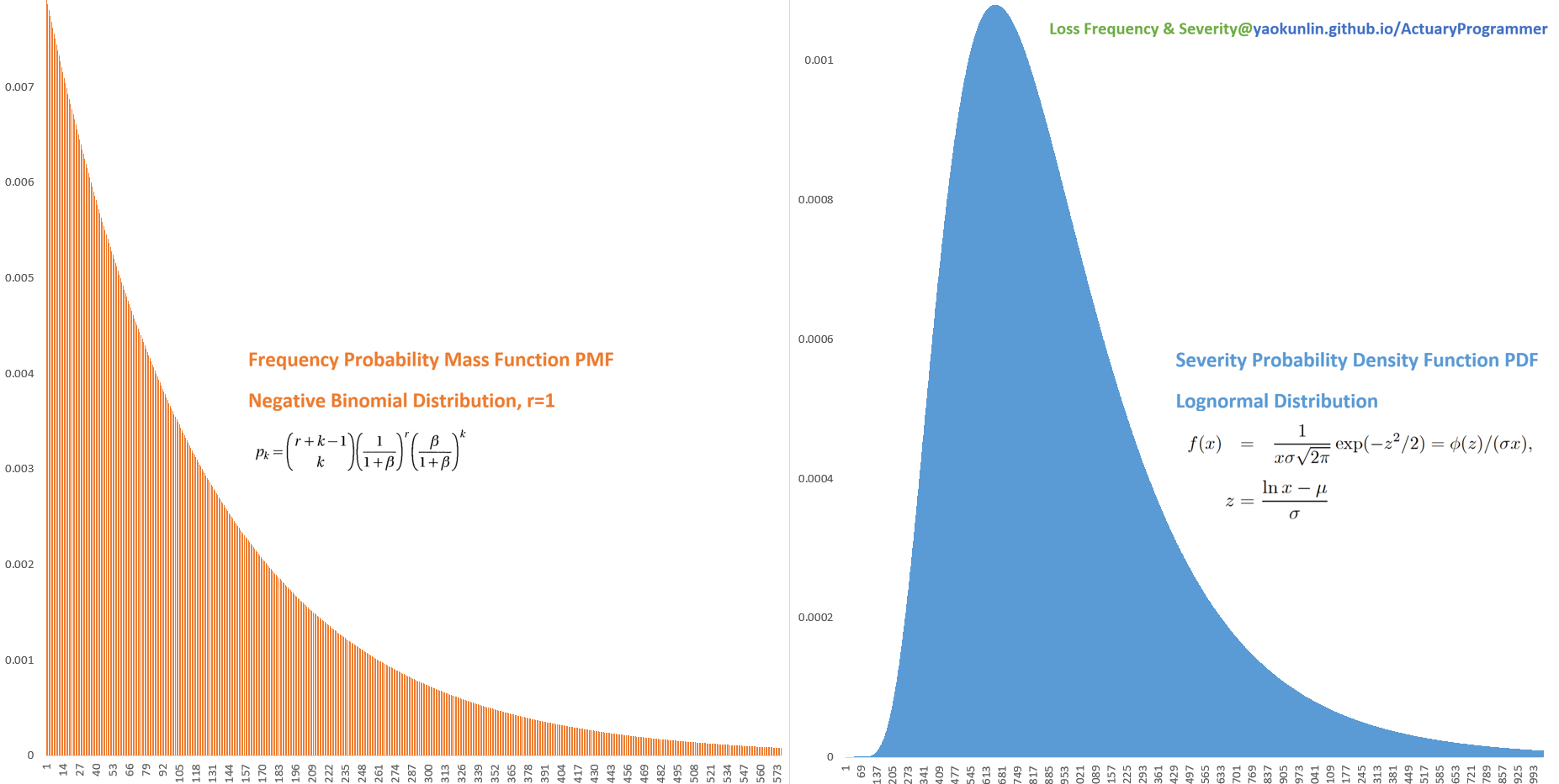 Frequency and Severity Picture