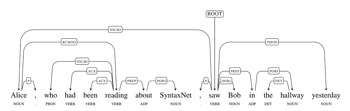 Dependency grammars are a fantastic tool in AI. Why? When we grasp the conceptual relationships between the words, we can apply that to many tasks: language translation, question answering, information extraction etc. Here is an example from Google's dependency parser software.