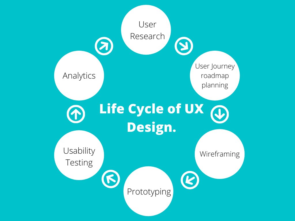 The user experience design process has mainly six steps in it to achieve the business and users goal.