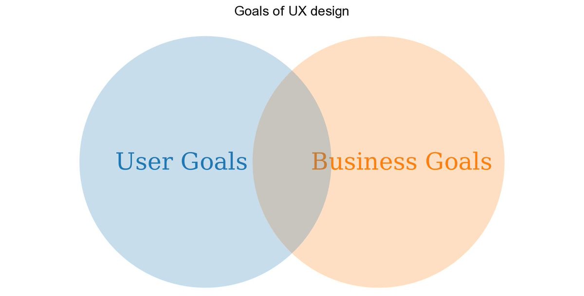 As an entrepreneur and product owner, we want to provide maximum feasibility to our users with achieving the highest business goals. The UX design goals could be categories in two main categories.1. User Goals2. Business Goals.