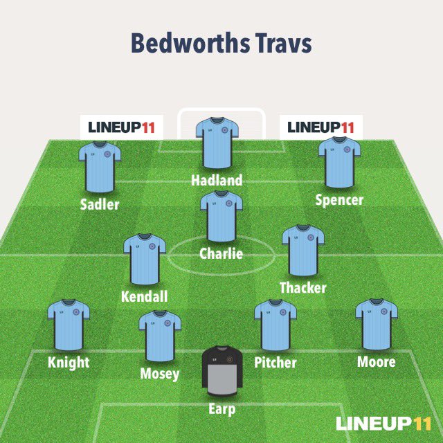 Comfortable 9 4 win this morning against Bull &amp; Anchor. Anchor battled well second half but the damage was done first half after scoring 6. @mikesadler1996 4 goals, <a href="/RossThacker/">ross</a> 2 goals, <a href="/MrKnight0634/">Oliver Knight</a> 1 and Scott Hadland with 2 UTT 💛💙