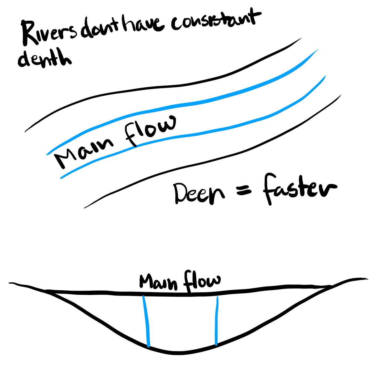 this thread will focus on rivers cause thats what i know, ANYWAYlets start with flow, in general rivers dont have uniform depth, deeper parts will move faster, and sallower parts move slowerthis is becasue of everyones friend friction, and also explains river errosion