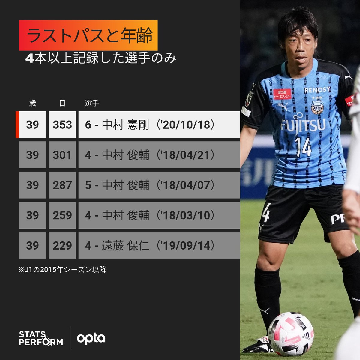 Optajiro 39y353d 中村憲剛は第23節名古屋戦で 19年3月17日のg大阪戦以降で自身最多となる6本 のラストパスを記録 J1の15年以降 1試合で4本以上のラストパスを記録した中ではリーグ最年長だった 教科書 Optajiro 39y353d 中村憲剛は第23節名古屋戦で 19年3月17日のg大阪戦以降で自身最多となる6本 のラストパスを記録 J1の15年以降 1試合で4本以上のラストパスを記録した中ではリーグ最年長だった 教科書