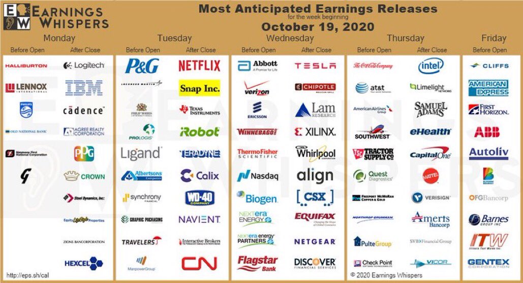 SJosephBurns's tweet photo. Earnings for the week:

https://t.co/eDYHYwrKxe 

$TSLA $NFLX $PG $INTC $LMT $ABT $KO $T $HAL $SNAP $PM $VZ $AAL $ERIC $LOGI $WGO $IBM $PLD $TMO $CMG $LGND $LUV $CDNS $TSCO $DGX $LII $NDAQ $LRCX $PHG $BIIB $CLF $ACI $ONB $TXN $SYF $NEE $GPK $TRV $SFNC $FCX $MAN 

via @eWhispers https://t.co/ixCDaEHiQY