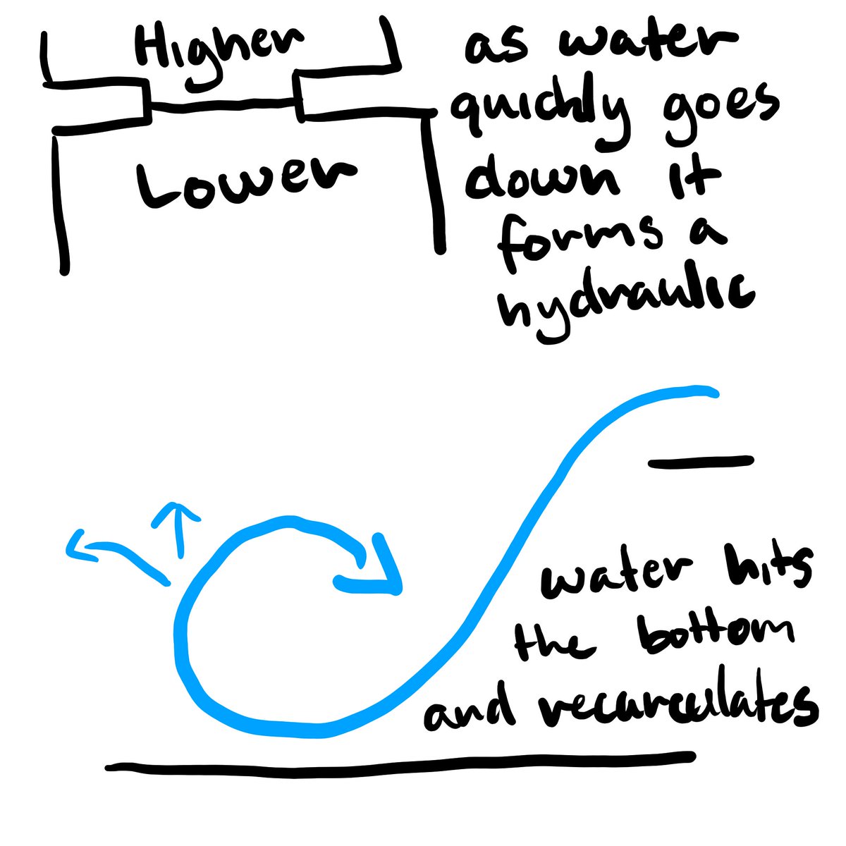 but what happens if that object is under the water? or the water drops REAL fast?then you end up with a hydraluic or stopper, these are parts of a rapid where the water hits the bottom of the river and comes back up, recurculating back on itself, creating a kinda pillow look