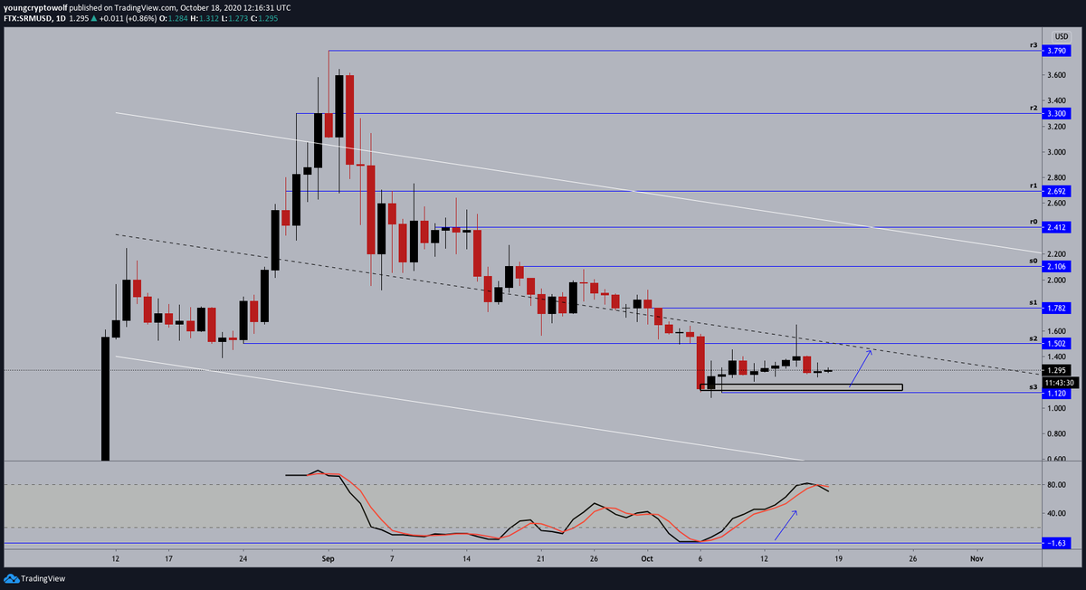 132.)  #Serum  #SRM  $SRM- daily: price action continues to consolidate, momentum in favor of the bears. expecting to see price continue to consolidate before making its next move