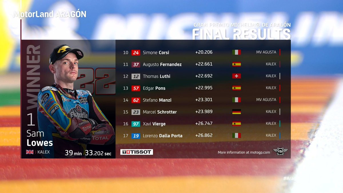 MotoGP's tweet photo. Drama in Aragon! 😮

@SamLowes_22 capitalises on title rivals' mistakes! 🔄

#Moto2 | #AragonGP 🏁 https://t.co/whQJOmanWL