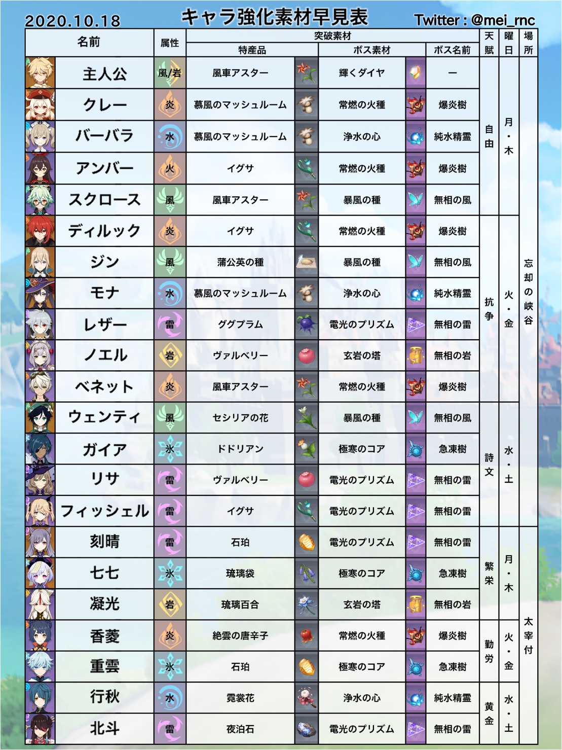 社畜兎 Ucha در توییتر 自分で確認用にキャラ強化素材表作ってみましたー 良かったら参考にしていただければ 原神 原神攻略 Genshinimpact