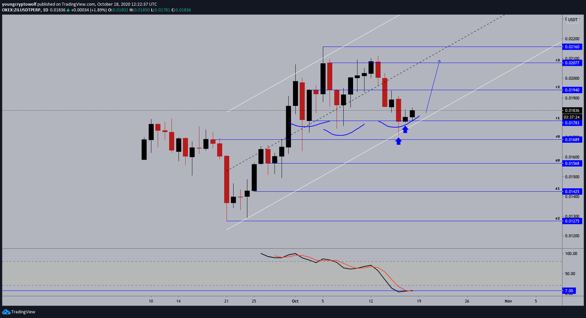 60.)  #Zilliqa  #ZIL  $ZIL - daily: price now looking to continue to the upside, momentum in favor of the bears looking to bottom out. expecting to see price continue towards midline from here