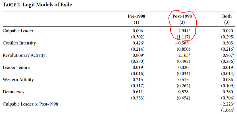 A key finding of this work is that, post Cold War, leaders "culpable" for committing mass atrocities have a hard time finding another country willing to grant asylum (see the negative coefficient with stars in the below regression table from the  @AJPS_Editor paper)