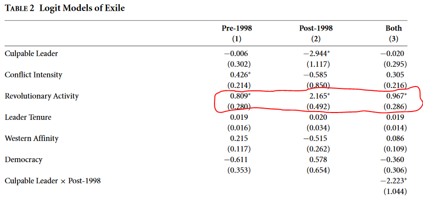 Returning to the results table, notice something else: being involved in "Revolutionary Activity" -- meaning attempts to change the ruling regime through irregular means -- makes it more likely that a leader will be able to successfully seek asylum.