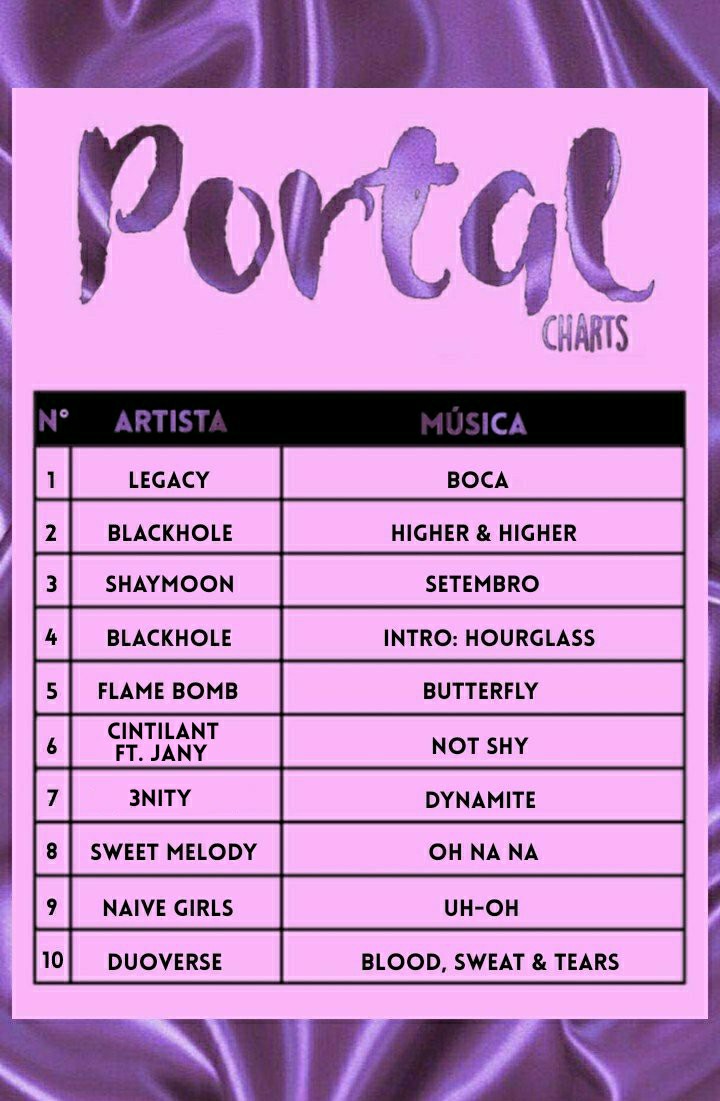 ChartsPortal's tweet photo. [18/10/2020] PORTAL CHARTS - TOP10
📎 https://t.co/YuywGNXTLi https://t.co/spgmFqmhwX