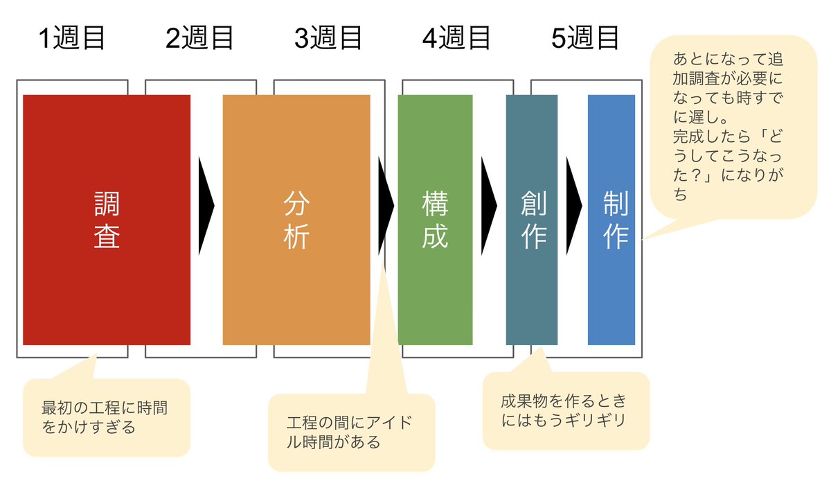 期限ギリギリで低品質な物を作り上げる人のスケジュールと期限内に高品質な物を余裕を持って仕上げる人のスケジュール Togetter 期限ギリギリで低品質な物を作り上げる人のスケジュールと期限内に高品質な物を余裕を持って仕上げる人のスケジュール Togetter