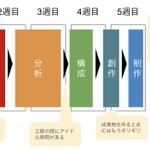 貴方は左側？それとも右側…？期限内に高品質な物を作る人か否かの話です!