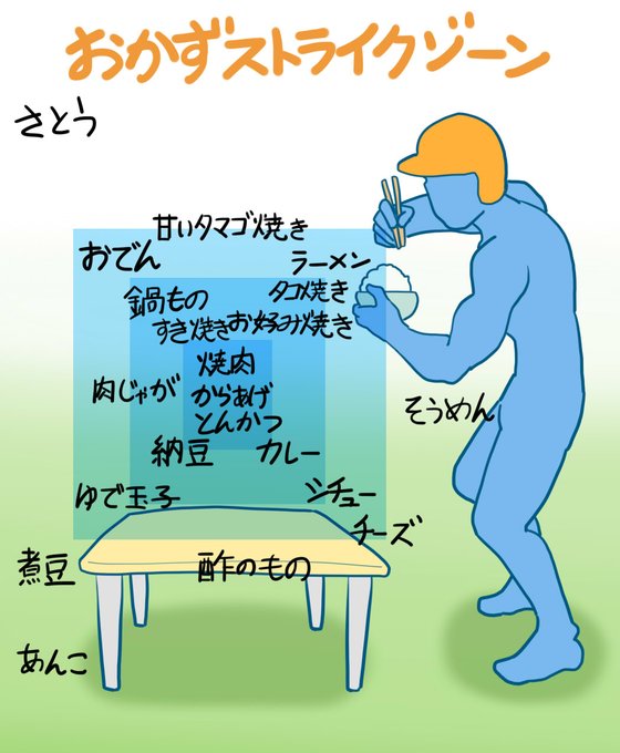 おかずになるかならないか個人的な判定を図にしてみた。自分のゾーンは広めだと思います。ギリギリ入るか入らないかの品がなかなか思いつかない。#おかずストライクゾーン 