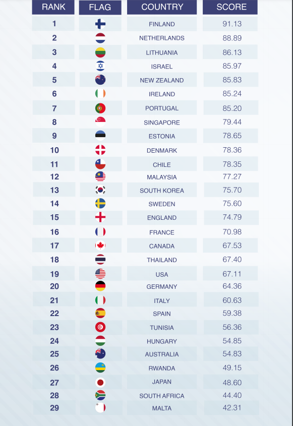 TapNewsAgency's tweet photo. #Tunisia has ranked through its Startup Act 23rd out of about thirty countries in the Startup Visa Programs Attractiveness index released by Startups Without Borders @startupswb_com, said @Ministere_TC. https://t.co/lAupDiSJ1e https://t.co/yTWQjj1xot