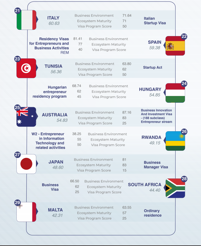 TapNewsAgency's tweet photo. #Tunisia has ranked through its Startup Act 23rd out of about thirty countries in the Startup Visa Programs Attractiveness index released by Startups Without Borders @startupswb_com, said @Ministere_TC. https://t.co/lAupDiSJ1e https://t.co/yTWQjj1xot