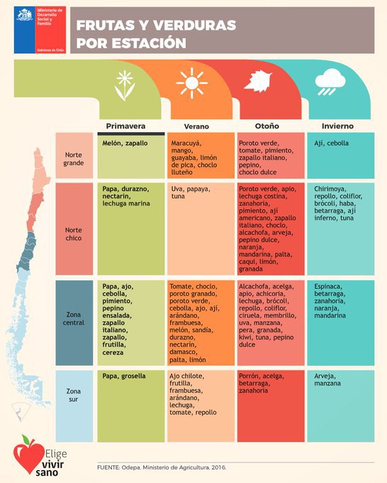 EligeVivirSano's tweet photo. Prefiere las frutas y verduras de estación cuando vayas a comprar a las @ferias_libres. Aquí les dejamos esta gráfica donde puedes ver cuáles son de acuerdo a la zona donde vives y la época del año. Más información en https://t.co/5AKHpkzCQ7 https://t.co/bSSm5tq2Ii