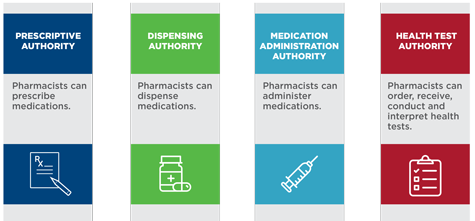 CPhAAPhC's tweet image. What is the Canadian Pharmacists’ Harmonized Scope #CPHS 2020? Check out our activities on patient benefits delivered by #pharmacists working to full scope. Our first focus area: Pharmacists #Opioid Stewardship Initiative #POSI  
pharmacists.ca/pharmacy-in-ca…