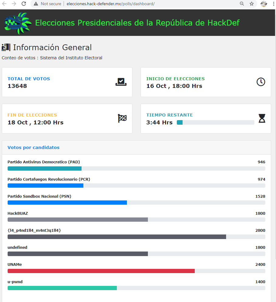 hackdef's tweet photo. Ultimas 4 horas de la gran final del #HackDef4 y amanecemos con una gran sorpresa, el equipo de #UNAMe como el caballo negro aparece ya a nada del lider queriendo llevarse la eleccion presidencial!!!! https://t.co/VljLtvJaxo