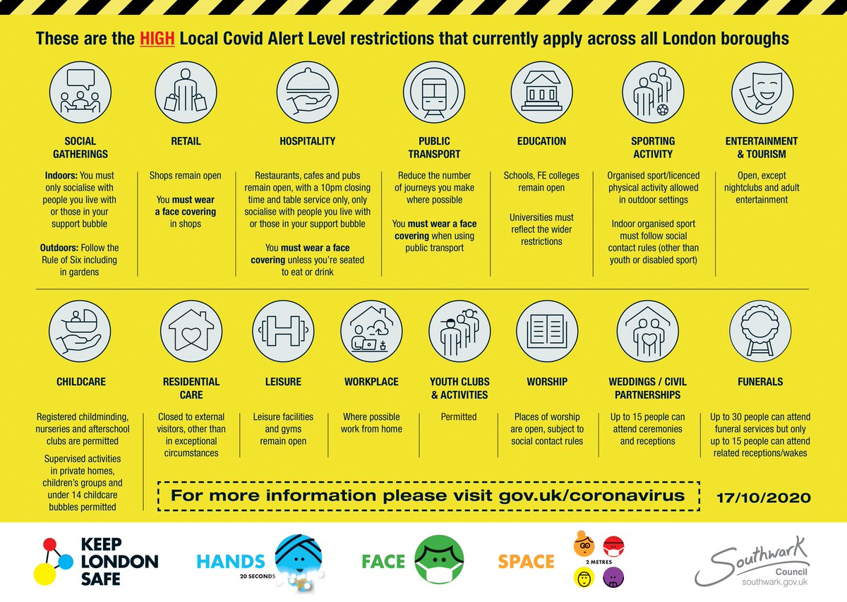 Level 2 restrictions are now in place. Southwark - along with the rest of London - must follow the rules to help #KeepSouthwarkSafe #KeepLondonSafe and stop the spread of COVID-19