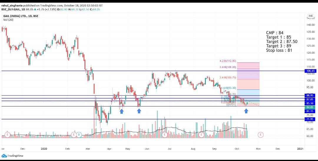 rahulbombay14's tweet photo. Stock to Watch
GAIL
CMP : 84
T1: 85
T2:87.50
T3:89
SL : 81
Stock has multiple supports at 81 levels.Stock has also crossed 20 days moving average.
NOTE : Do your own analysis before taking a trade.
#profitidea
@varun23oct https://t.co/ZgaqJscLok