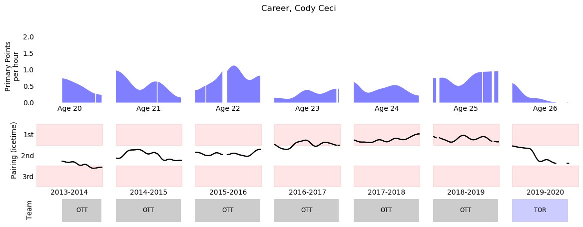 Anyhow, enough of that waffle, what about cody ceci. First, depth chart. He's had seven full (ish) seasons in the league. Never been primarily a third-pair guy; started as a #4 mostly, three seasons as a #2 and last season back to a #3-#4 with Toronto.