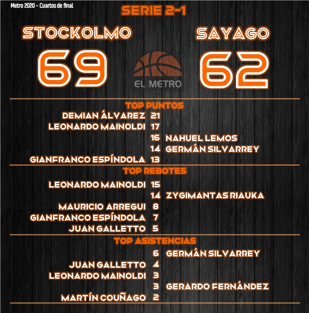 OdeArrascaeta's tweet image. #Metro Ayer. #Stockolmo clasificó a la semifinal, derrotó 2-1 a Sayago.

#Stockomo tiene récord 5-1 cuando Demian Álvarez anota 20+pts; 5-4 cuando logra menos de es cantidad.