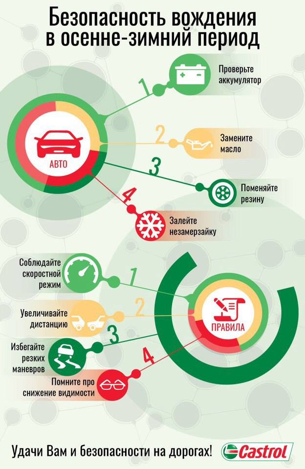 Безопасность вождения в осенне-зимний период

#Castrol