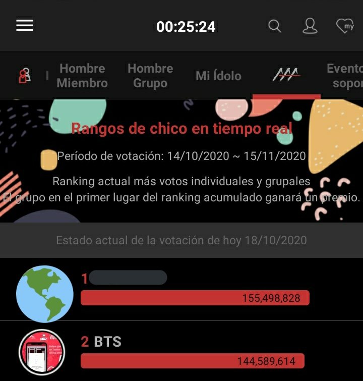 dinamicsBTSesp's tweet photo. 25 MINUTOS Y VOLVIMOS A BAJAR
Vamos ARMYYYY!!! V0TEEEN 

ARMY NEVER VOTE AAALONE! 
#TheGroup #BTS #PCAs @BTS_twt https://t.co/cPPzhaNbKB
