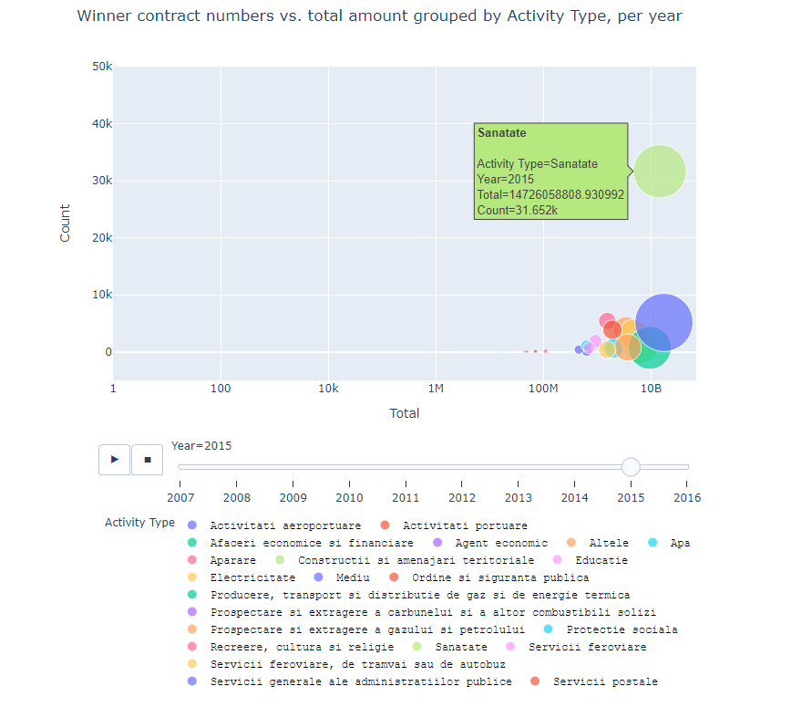 PredaGabi's tweet image. Public Tenders Romania 2007-2016  (Licitații Publice România 2007-2016)
Kaggle Dataset: lnkd.in/ezSwYFX
Analysis: lnkd.in/eHMKB67
#Kaggle #KaggleDatasets #government #publicsector #publicprocurement