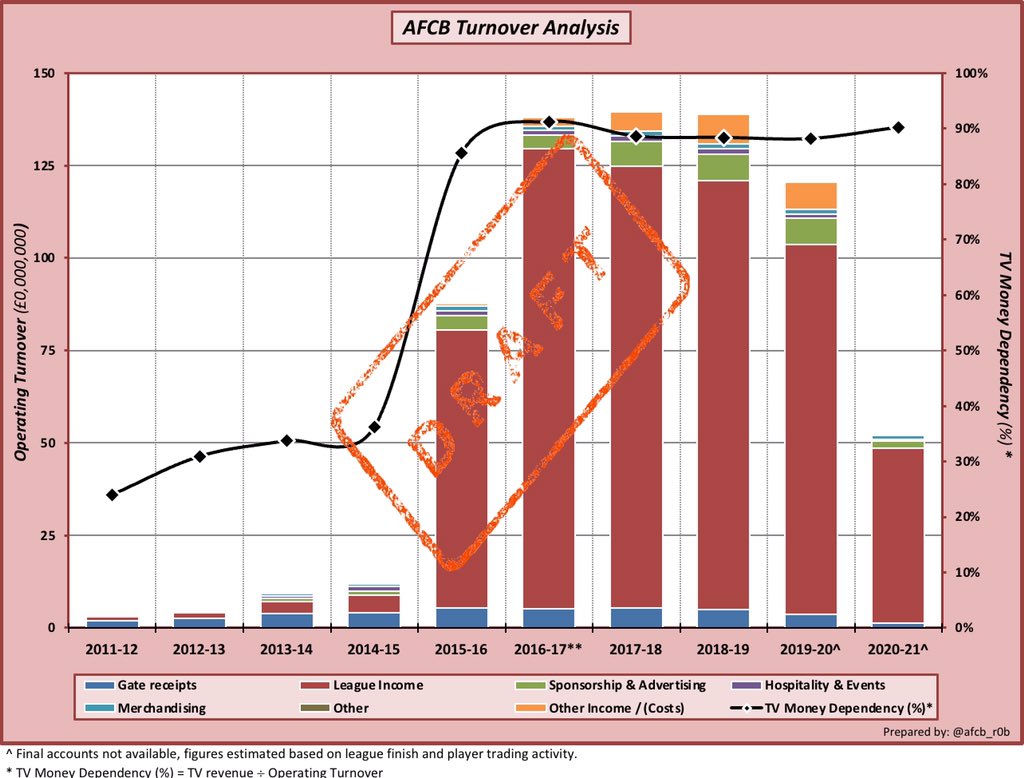 2/7Looking at  #afcb income assuming:A) Stadia are open for 50% of seasonB) Commercial income reduces by same proportionC) Loan income falls further than i expected as we’ve sold most of the high fee loanersOverall income drops to £53m ‘ish...