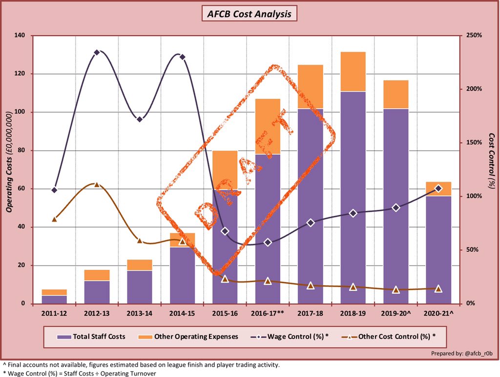 3/Looking at  #afcb costs assuming:A) Matchday costs drop 50%B) No pay cuts (hard to be certain on relegation clauses)C) Salary bill reduced with further salesOverall operational costs fall to £64m plus ca £8m of interest costs etc. That’s an operating cash LOSS of £19m 