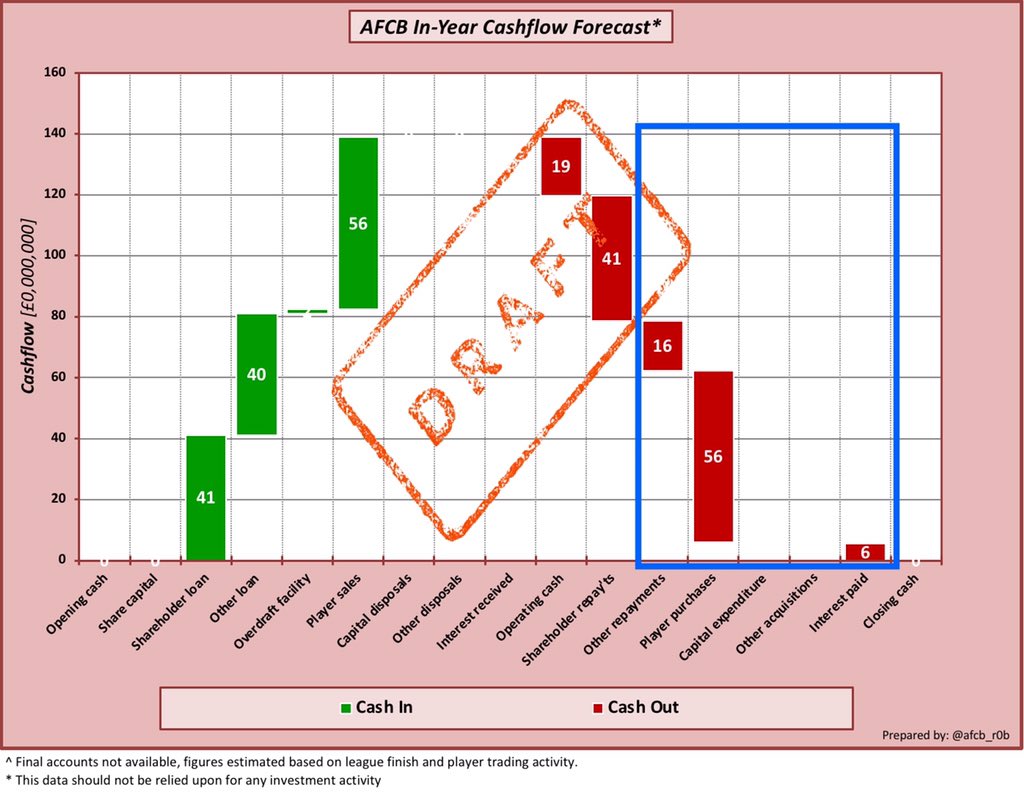 5/7On the flip side  #afcb owesA) £16m loan we took out against Mings/Mousset sales B) £56m’ish instalments for previous purchasesC) £6m interest on summer sales factoring This broadly balances the cashflow with all player purchase instalments settled.AND. THAT. IS. GOOD!