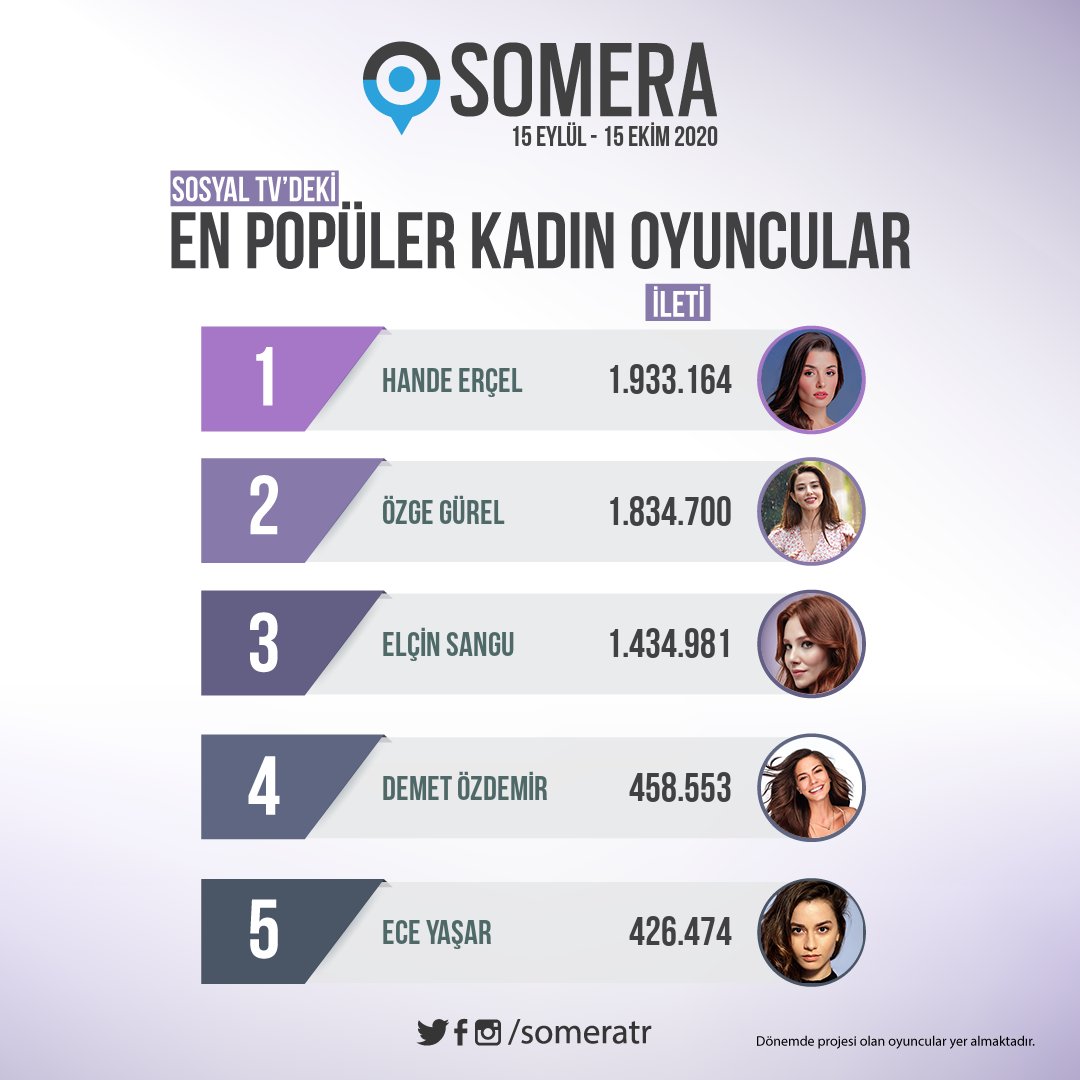someratr's tweet photo. Sosyal TV’nin en pop��ler kadın oyuncuları! #HandeErçel #ÖzgeGürel #ElçinSangu #DemetÖzdemir #EceYaşar 👸🏻 https://t.co/X215pBmJt6