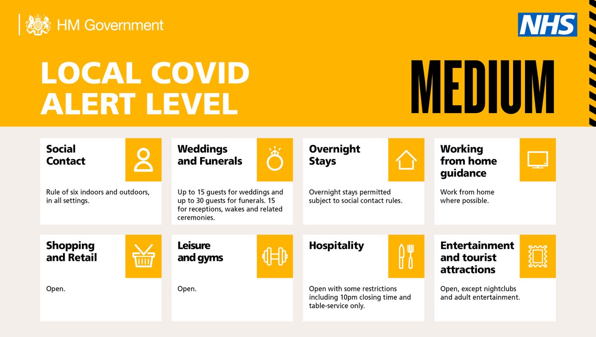 Here’s what Local COVID Alert Level: Medium means.
Learn more here: gov.uk/guidance/local… (1/2)