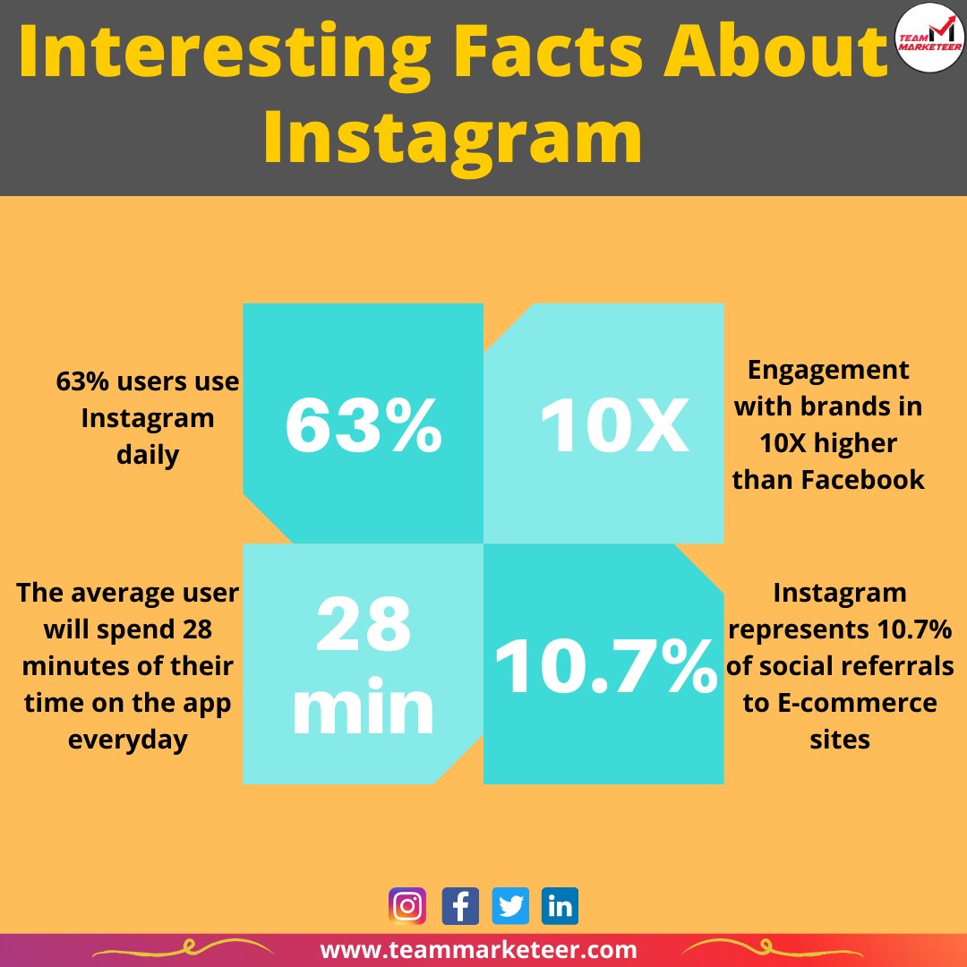 MarketeerTeam's tweet photo. Some Interesting facts about Instagram..!!🔥🤩

#digitalmarketing #marketingstrategy  #marketinggoals  #socialmediastrategy #instagrowth #instamarketing #ecommerce #socialmediamarketing #marketingplans #contentideas #gaintrust #GrowthHacking #advertising #teamMarketeer https://t.co/u2W2sNN0UU