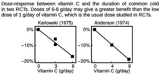 11. A total of 148 animal studies have indicated that a daily dose of a few grams of vitamin C may alleviate or prevent infections.  https://www.mdpi.com/2072-6643/9/4/339