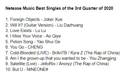 cpop_charts's tweet photo. Netease Music Best Singles of the 3rd Quarter of 2020:
TOP3
1. Foreign Objects - #JokerXue
2. Will It? (Guitar Version) - #LiuDazhuang
3. Love Exists - #LuLu
#AoQiye #YaoShuiGe #CHENG #BrAnTB #KyraZ #YouZhangjing #JelloRio #Anoryz #NINEONE https://t.co/biv0wIDtW5