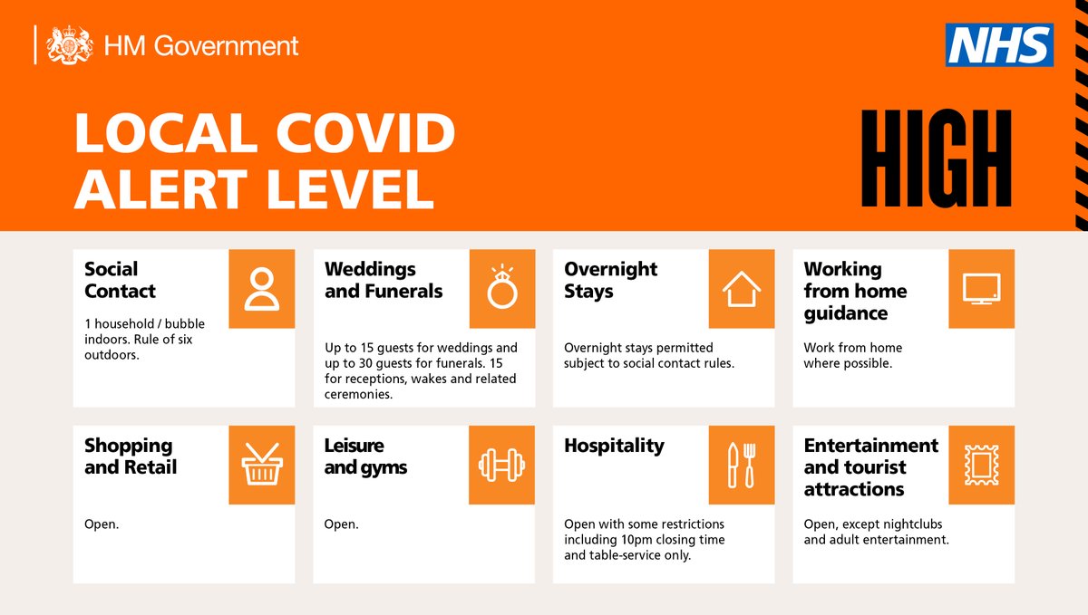 Here’s what Local COVID Alert Level: High means.
Learn more here: gov.uk/guidance/local… (1/2)