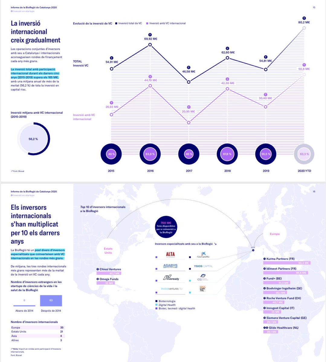 Malgrat el context, l’any 2020, la xifra total d’inversió a la BioRegió de #Catalunya ha assolit un rècord de 120 M€, i continua la tendència de +100 M€ per 5è any consecutiu. 

Celebrem la #NitCataloniaBioHT, en un format diferent. Enhorabona @Kymospharma! #PremiBioèxit