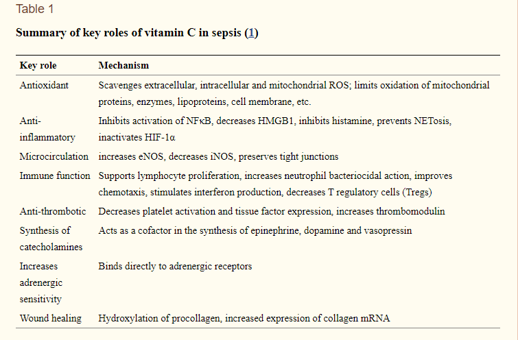 9. Treatment with vitamin C decreases IL-6 and blocks in vivo the release of IL-6 in the endothelium induced by endothelin-1 (ET-1) in humans. https://www.ncbi.nlm.nih.gov/pmc/articles/PMC7024758/