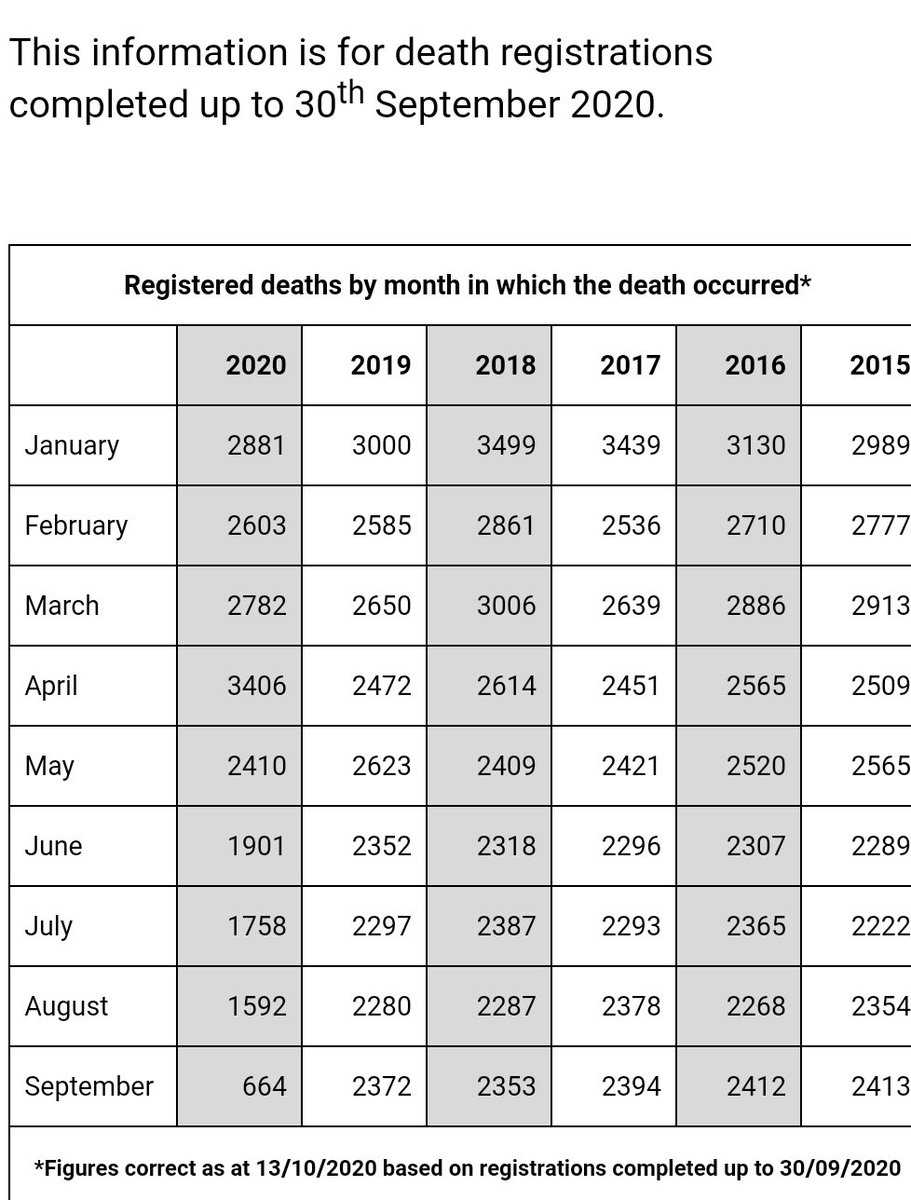 Secondly, take a look at the unadjusted all-cause mortality data (with thanks to  @Thorgwen).You'll note that April 2020 (based on deaths registered so far) is comparable to flu months in January 2017 and January 2018.Year-to-date registrations so far, up to June, look normal.
