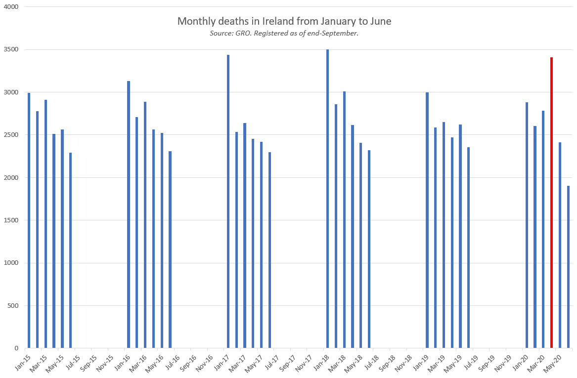 Secondly, take a look at the unadjusted all-cause mortality data (with thanks to  @Thorgwen).You'll note that April 2020 (based on deaths registered so far) is comparable to flu months in January 2017 and January 2018.Year-to-date registrations so far, up to June, look normal.