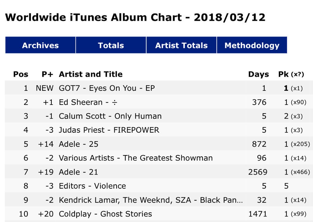 GOT7 has 5 albums that hits no.1 on Worldwide ITunes Album Chart!- 7 for 7- Eyes On You- Spinning Top- Call My Name- Dye @GOT7Official