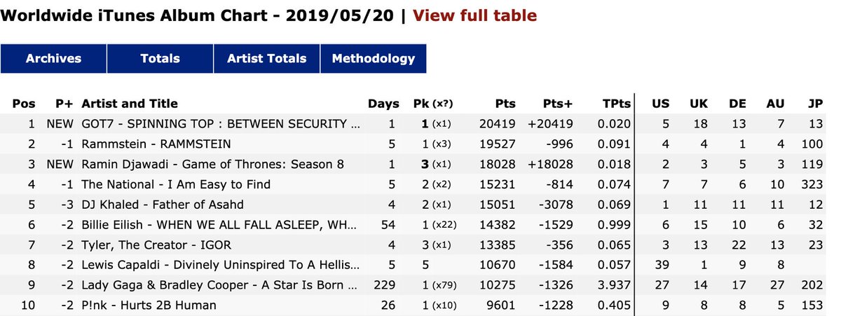 GOT7 has 5 albums that hits no.1 on Worldwide ITunes Album Chart!- 7 for 7- Eyes On You- Spinning Top- Call My Name- Dye @GOT7Official