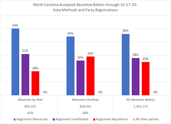 Data thread on today's North Carolina accepted absentee ballot  #s, through 10-17:Total: 1,433,772Absentee OneStop (In-Person): 828,452Absentee by mail: 605,321By party registration within each vote method & total #ncpol  #ncvotes