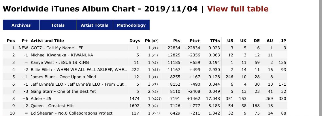 GOT7 has 5 albums that hits no.1 on Worldwide ITunes Album Chart!- 7 for 7- Eyes On You- Spinning Top- Call My Name- Dye @GOT7Official